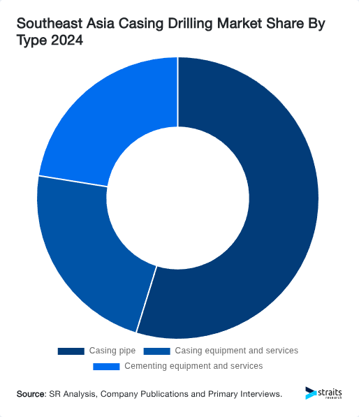 Southeast Asia Casing Drilling Market Share By Type 2024
