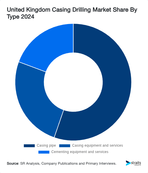 United Kingdom Casing Drilling Market Share By Type 2024
