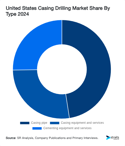 United States Casing Drilling Market Share By Type 2024