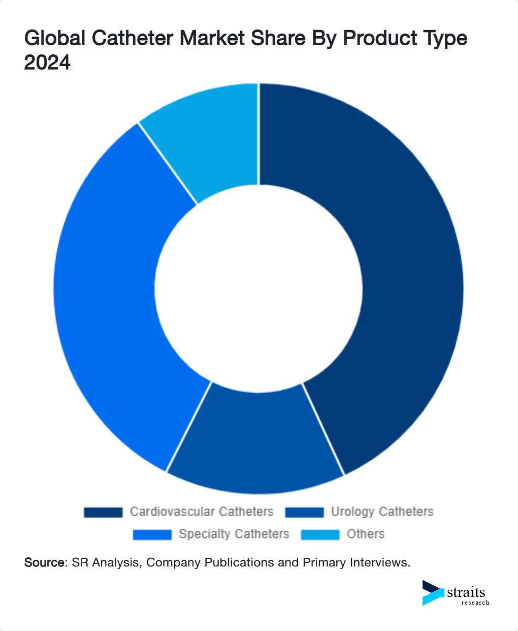 Global Catheter Market Share By Product Type 2024