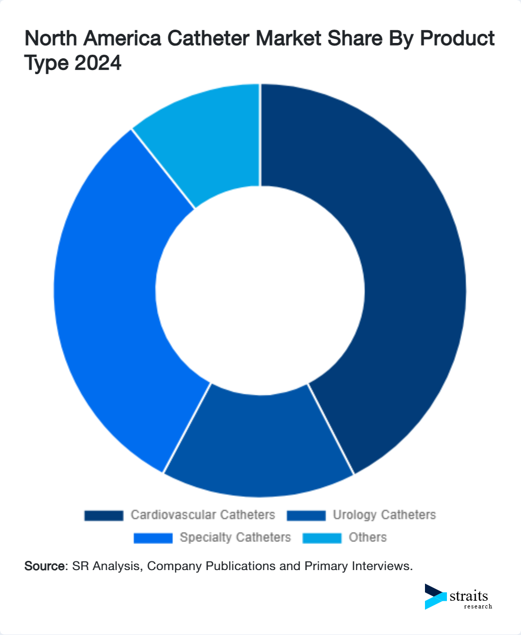 North America Catheter Market Share By Product Type 2024