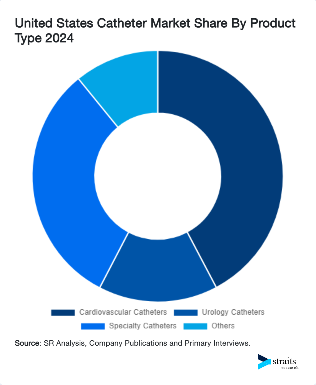 United States Catheter Market Share By Product Type 2024