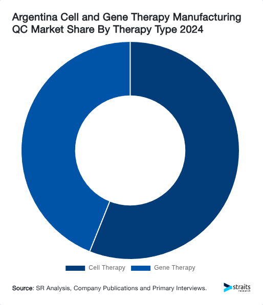 Argentina Cell and Gene Therapy Manufacturing QC Market Share By Therapy Type 2024