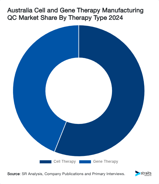 Australia Cell and Gene Therapy Manufacturing QC Market Share By Therapy Type 2024