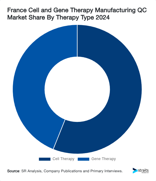 France Cell and Gene Therapy Manufacturing QC Market Share By Therapy Type 2024