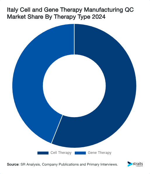 Italy Cell and Gene Therapy Manufacturing QC Market Share By Therapy Type 2024