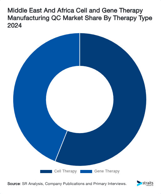 Middle East And Africa Cell and Gene Therapy Manufacturing QC Market Share By Therapy Type 2024