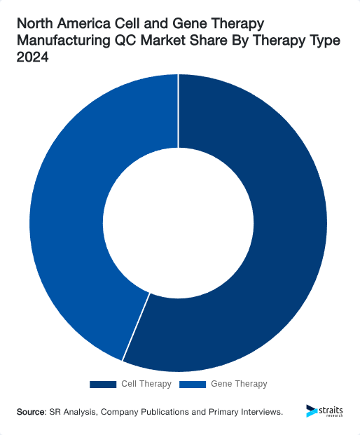 North America Cell and Gene Therapy Manufacturing QC Market Share By Therapy Type 2024