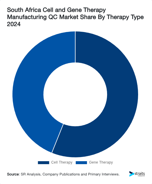South Africa Cell and Gene Therapy Manufacturing QC Market Share By Therapy Type 2024