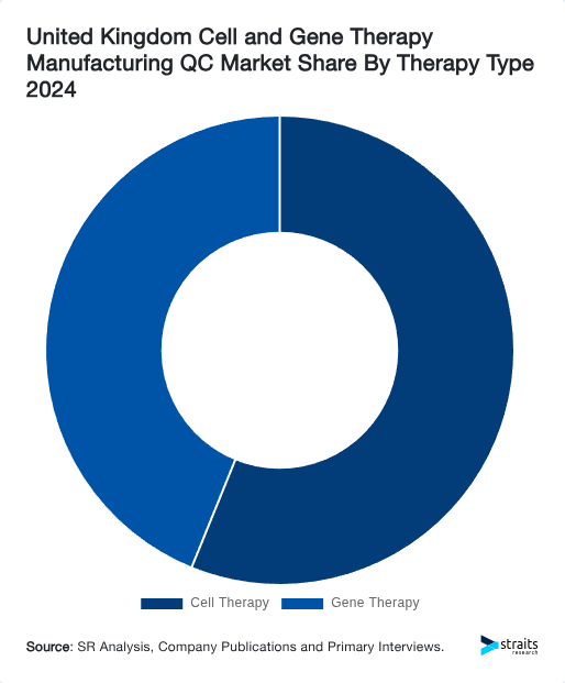 United Kingdom Cell and Gene Therapy Manufacturing QC Market Share By Therapy Type 2024