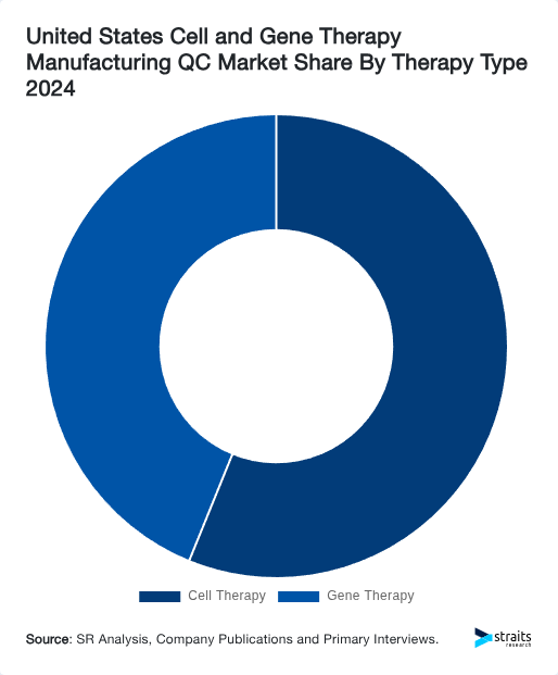 United States Cell and Gene Therapy Manufacturing QC Market Share By Therapy Type 2024