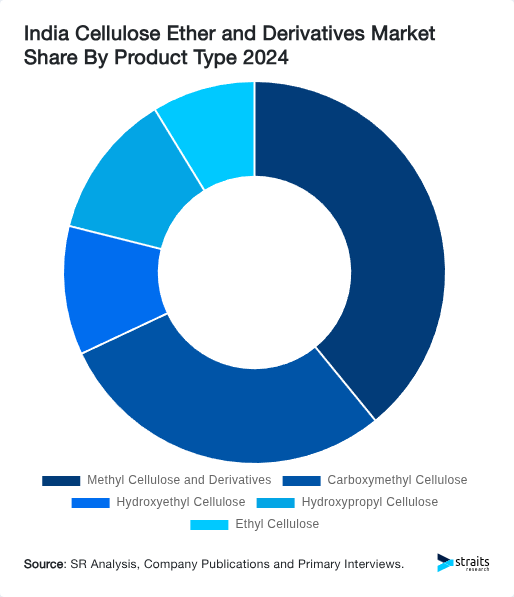 India Cellulose Ether and Derivatives Market Share By Product Type 2024