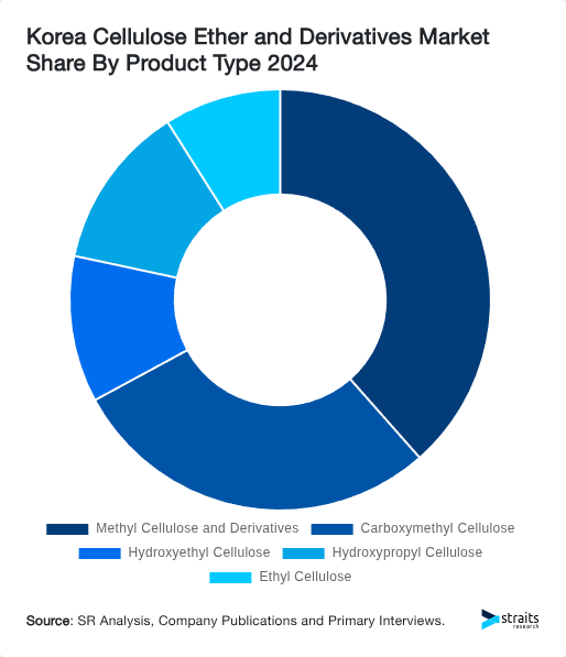 Korea Cellulose Ether and Derivatives Market Share By Product Type 2024