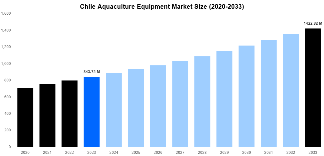 Chile Aquaculture Equipment Market Overview
