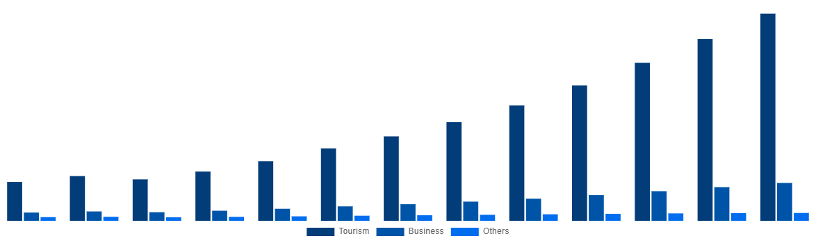 Chile Online Bus Ticketing Market By Application 2030