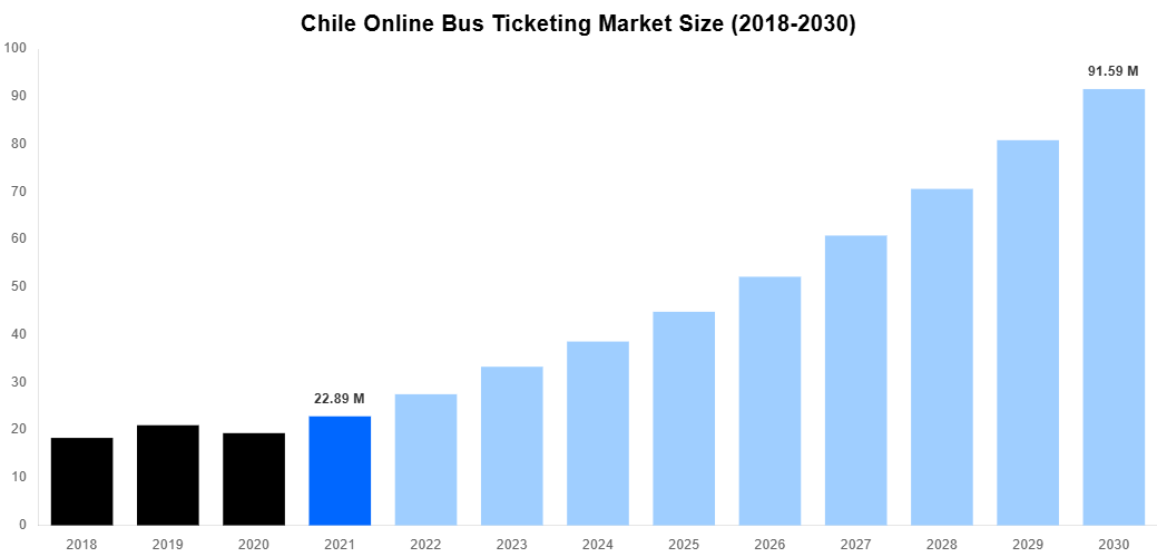 Chile Online Bus Ticketing Market Overview