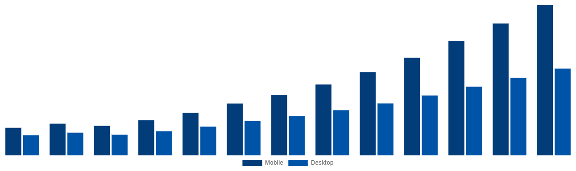 Chile Online Bus Ticketing Market By Type 2030