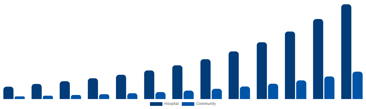 China Air Ambulance Market By By Application 2032