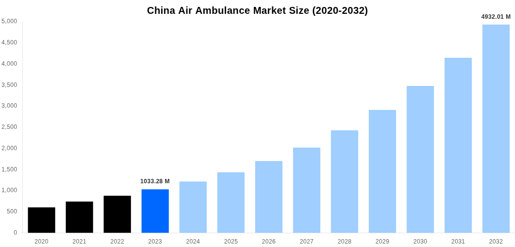 China Air Ambulance Market Overview