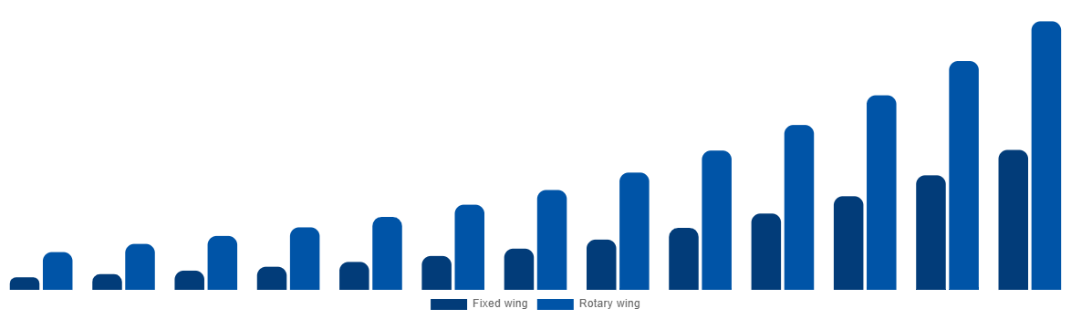 China Air Ambulance Market By By Type 2032