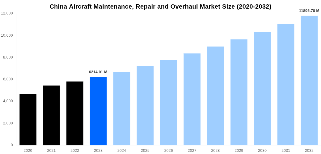 China Aircraft Maintenance, Repair and Overhaul Market Overview