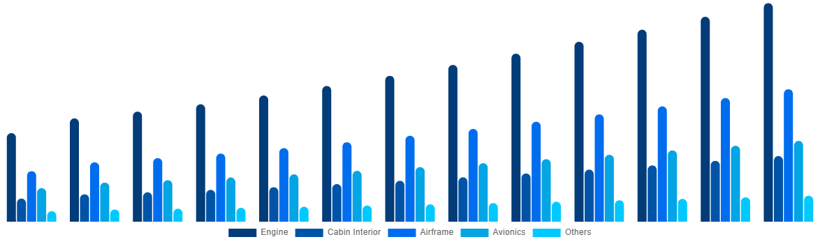 China Aircraft Maintenance, Repair and Overhaul Market By By Aircraft Division 2032