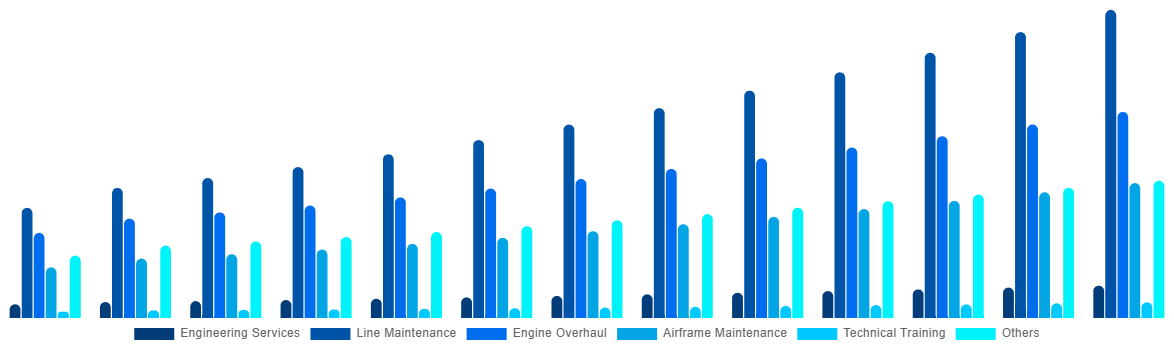 China Aircraft Maintenance, Repair and Overhaul Market By By Service 2032