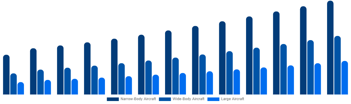 China Aircraft Maintenance, Repair and Overhaul Market By Type 2032