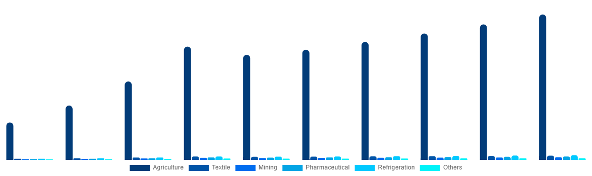 China Ammonia Market By End-use 2028