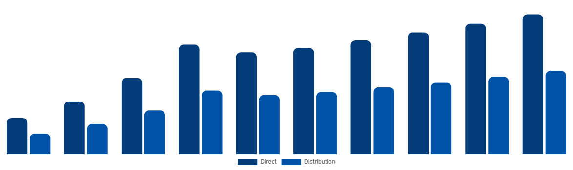 China Ammonia Market By Sales Channel 2028