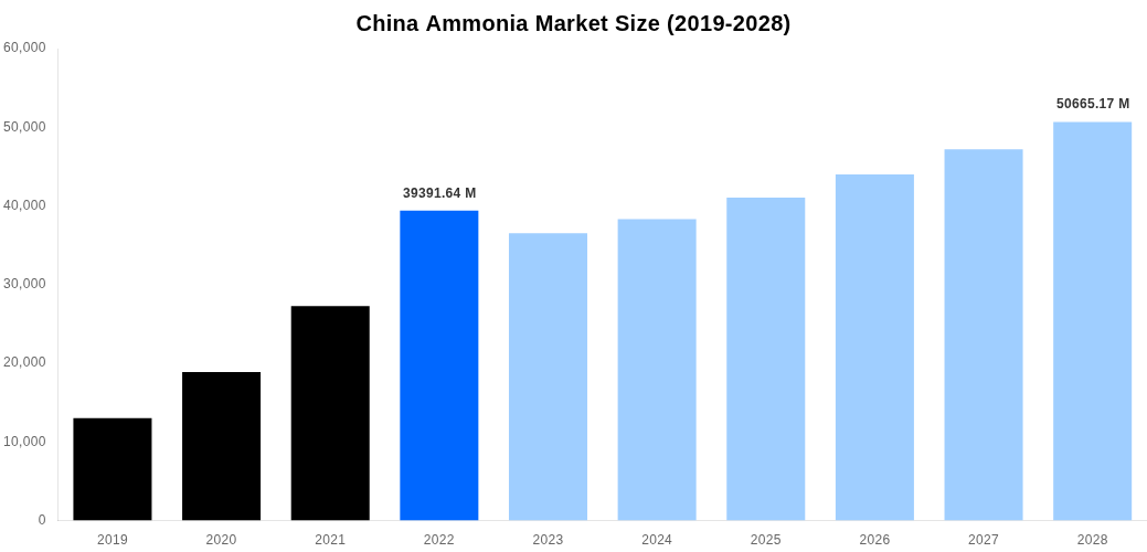 China Ammonia Market Overview