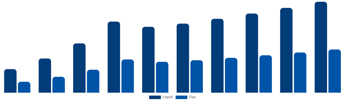China Ammonia Market By Type 2028