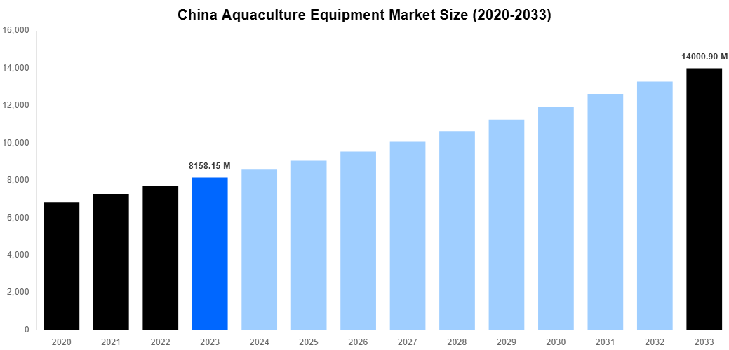 China Aquaculture Equipment Market Overview