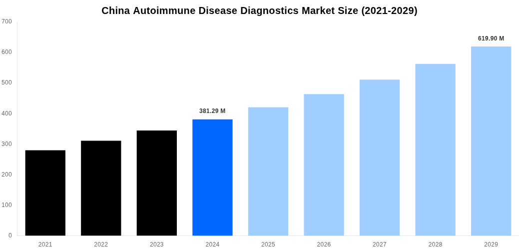 China Autoimmune Disease Diagnostics Market Overview