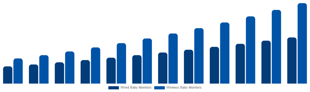 China Baby Monitor Market By By Connectivity 2032