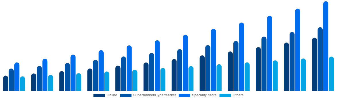 China Baby Monitor Market By By Distribution Channel 2032
