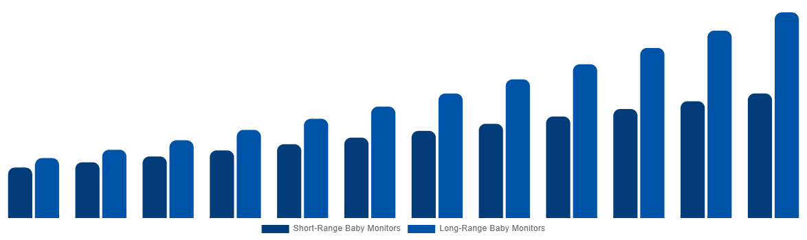 China Baby Monitor Market By By Range 2032