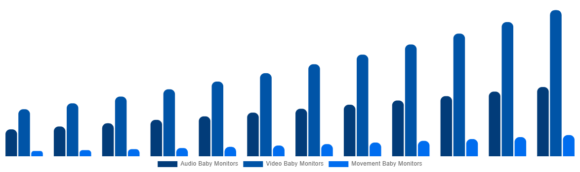 China Baby Monitor Market By By Type 2032