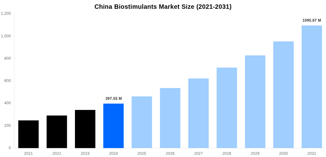 China Biostimulants Market Overview