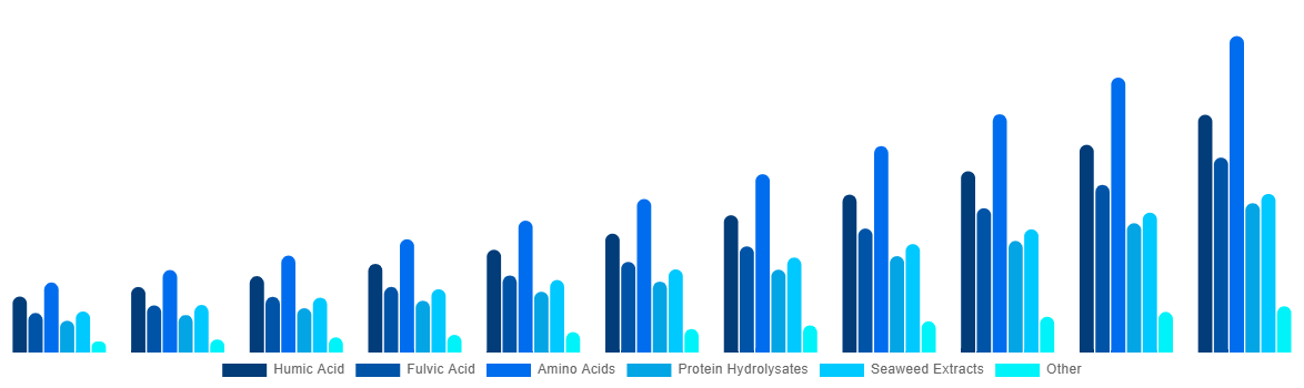 China Biostimulants Market By Active Ingredient 2031