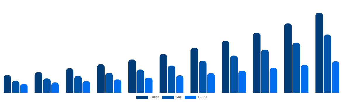 China Biostimulants Market By Application 2031