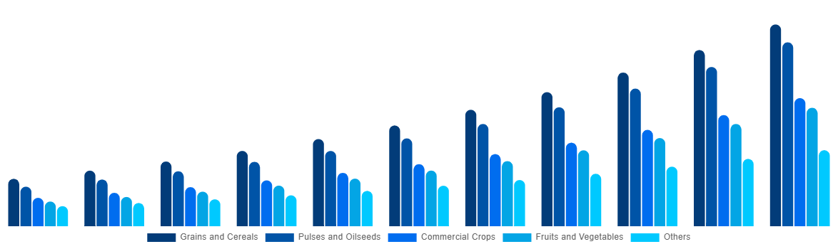 China Biostimulants Market By Crop Type 2031