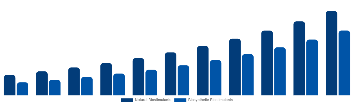 China Biostimulants Market By Origin 2031