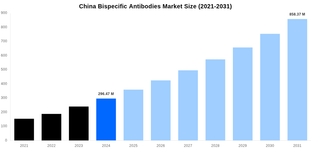 China Bispecific Antibodies Market Overview