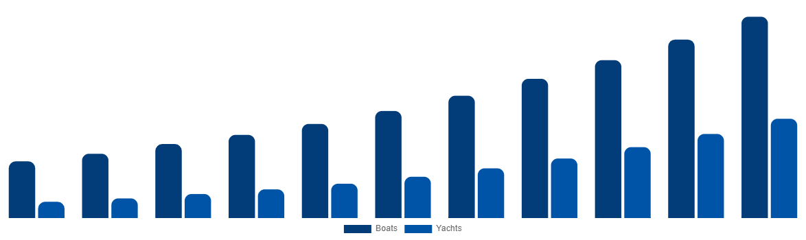 China Boat Monitoring Market By Boat Type 2031
