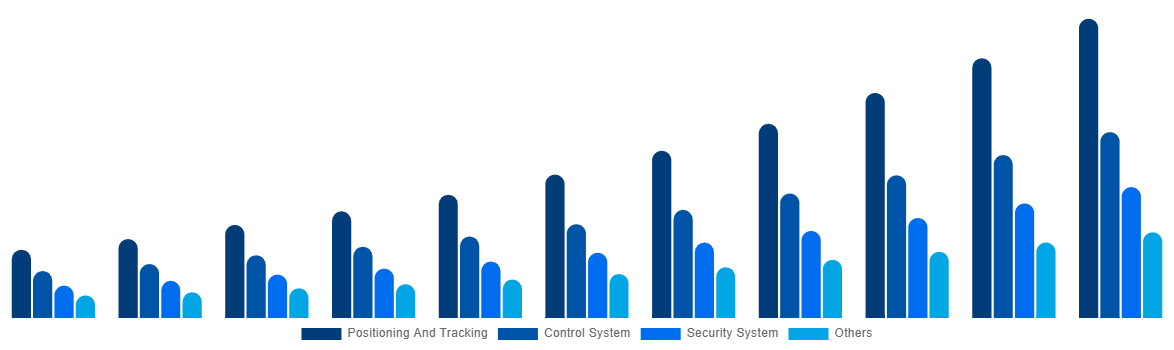 China Boat Monitoring Market By Offerings 2031