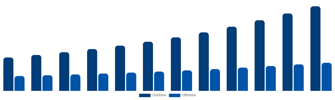 China Casing Drilling Market By Application 2032