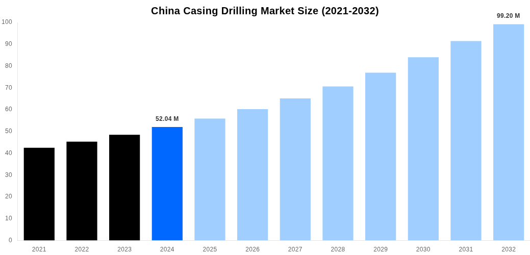 China Casing Drilling Market Overview