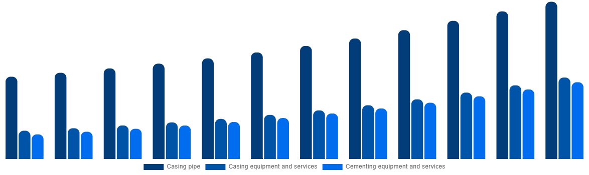 China Casing Drilling Market By Type 2032