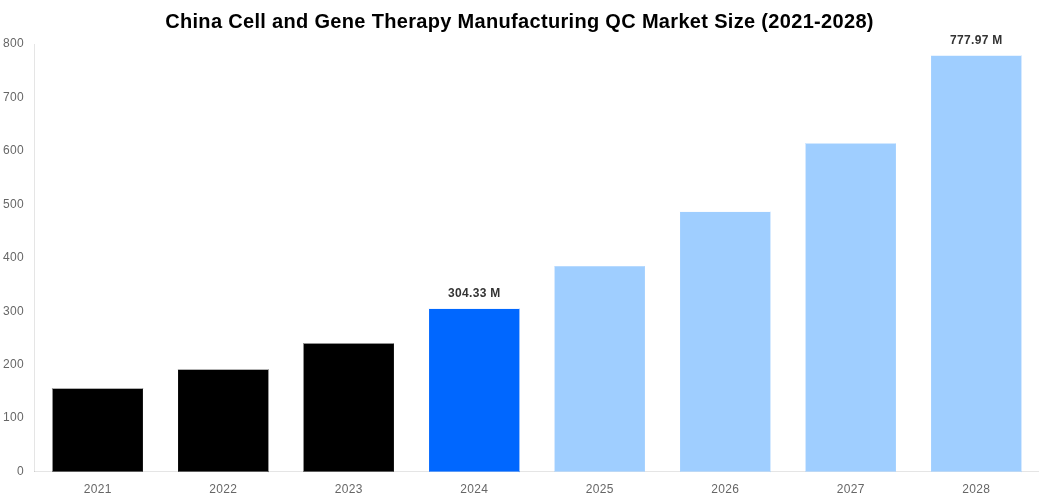 China Cell and Gene Therapy Manufacturing QC Market Overview
